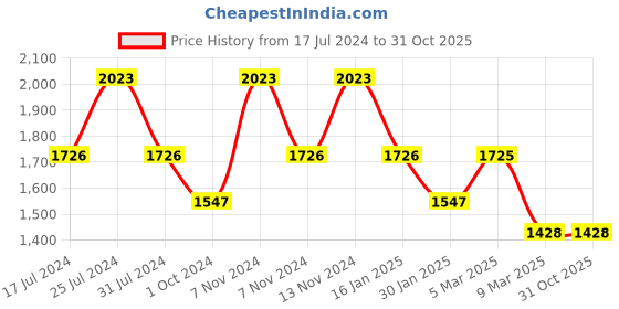 tatacliq.com French Connection FCN00071F Luna Analog Watch for Women french connection Price History Graph from 17 Jul 2024 to 31 Oct 2025