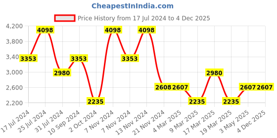 tatacliq.com French Connection FCN00073A Colette Analog Watch for Women french connection Price History Graph from 17 Jul 2024 to 4 Dec 2025
