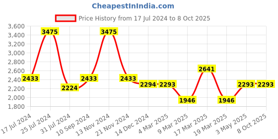 tatacliq.com French Connection FCN00073B Analog watch for Women french connection Price History Graph from 17 Jul 2024 to 7 Oct 2025