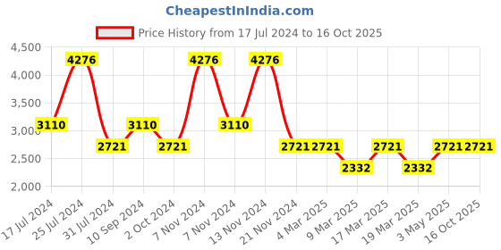 tatacliq.com French Connection FCN00073C Colette Analog Watch for Women french connection Price History Graph from 17 Jul 2024 to 16 Oct 2025