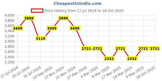 tatacliq.com French Connection FCN00073D Colette Analog Watch for Women french connection Price History Graph from 17 Jul 2024 to 18 Oct 2025