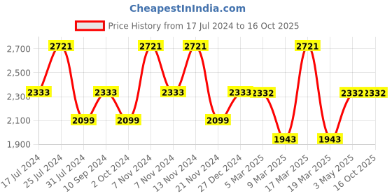 tatacliq.com French Connection FCN00073E Colette Analog Watch for Women french connection Price History Graph from 17 Jul 2024 to 15 Oct 2025