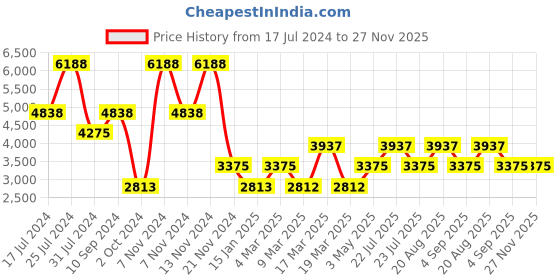 tatacliq.com French Connection FCN00074B Cornelia Multifunction watch for Women french connection Price History Graph from 17 Jul 2024 to 25 Nov 2025
