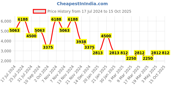 tatacliq.com French Connection FCN00074D Cornelia Multifunction watch for Women french connection Price History Graph from 17 Jul 2024 to 14 Oct 2025