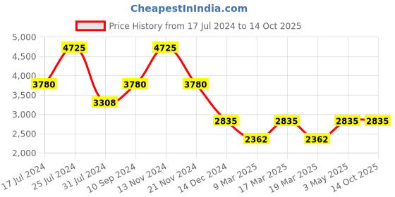 tatacliq.com French Connection FCN00074E Cornelia Multifunction watch for Women french connection Price History Graph from 17 Jul 2024 to 14 Oct 2025
