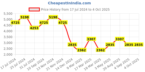 tatacliq.com French Connection FCN00074F Cornelia Multifunction watch for Women french connection Price History Graph from 17 Jul 2024 to 4 Oct 2025