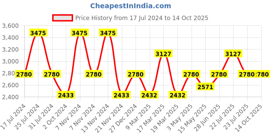 tatacliq.com French Connection FCN00075D Amour Analog Watch for Women french connection Price History Graph from 17 Jul 2024 to 14 Oct 2025