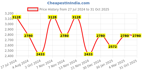 tatacliq.com French Connection FCN00075E Amour Analog Watch for Women french connection Price History Graph from 27 Jul 2024 to 31 Oct 2025