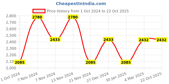 tatacliq.com French Connection FCN00075F Amour Analog Watch for Women french connection Price History Graph from 1 Oct 2024 to 21 Oct 2025