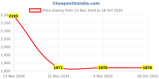 tatacliq.com French Connection FCN00075J Amour Analog Watch for Women french connection Price History Graph from 13 Nov 2024 to 18 Oct 2025
