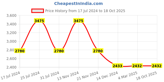 tatacliq.com French Connection FCN00076A Analog Watch for Women french connection Price History Graph from 17 Jul 2024 to 18 Oct 2025