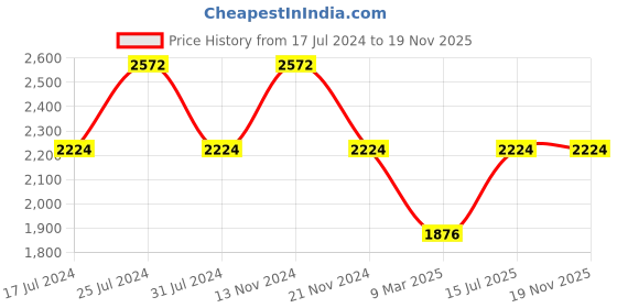 tatacliq.com French Connection FCN00076B Analog Watch for Women french connection Price History Graph from 17 Jul 2024 to 18 Nov 2025