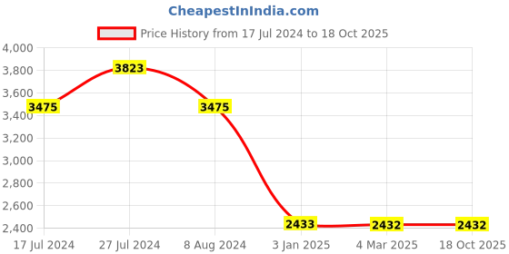 tatacliq.com French Connection FCN00076C Analog Watch for Women french connection Price History Graph from 17 Jul 2024 to 18 Oct 2025