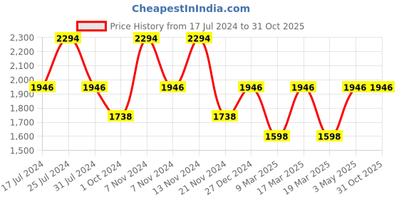 tatacliq.com French Connection FCN00076D Analog Watch for Women french connection Price History Graph from 17 Jul 2024 to 31 Oct 2025