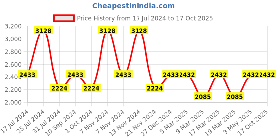 tatacliq.com French Connection FCN00076E Analog Watch for Women french connection Price History Graph from 17 Jul 2024 to 16 Oct 2025