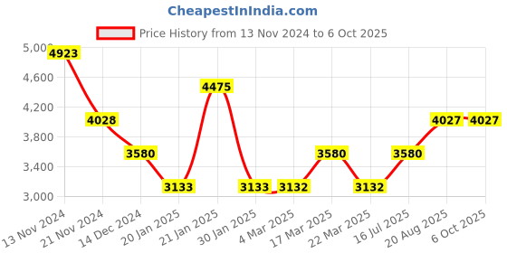tatacliq.com French Connection FCN00077B Euphoria Analog Watch for Women french connection Price History Graph from 13 Nov 2024 to 5 Oct 2025