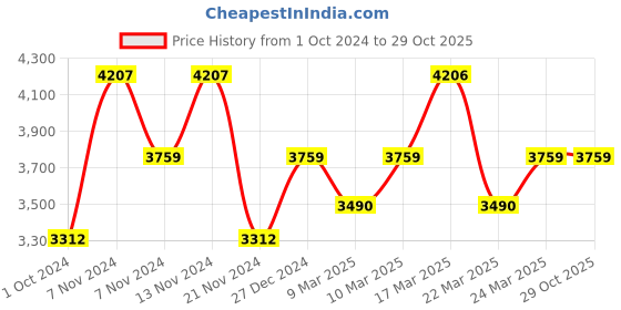 tatacliq.com French Connection FCN00077D Euphoria Analog Watch for Women french connection Price History Graph from 1 Oct 2024 to 28 Oct 2025