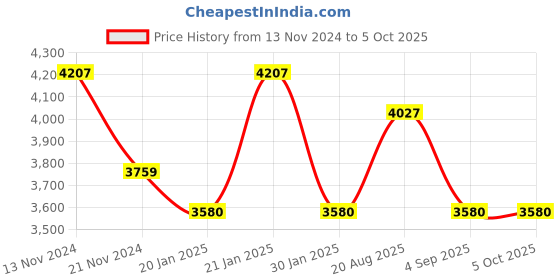 tatacliq.com French Connection FCN00077E Euphoria Analog Watch for Women french connection Price History Graph from 13 Nov 2024 to 4 Oct 2025