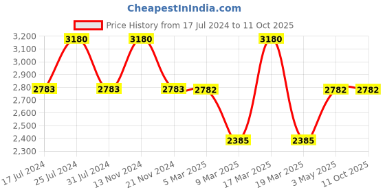tatacliq.com French Connection FCN00078C Analog watch for Women french connection Price History Graph from 17 Jul 2024 to 11 Oct 2025