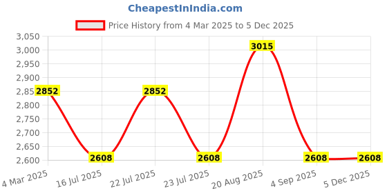 tatacliq.com French Connection FCN00078D Analog watch for Women french connection Price History Graph from 4 Mar 2025 to 4 Dec 2025