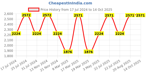 tatacliq.com French Connection FCN00079B Suki Analog Watch for Women french connection Price History Graph from 17 Jul 2024 to 14 Oct 2025