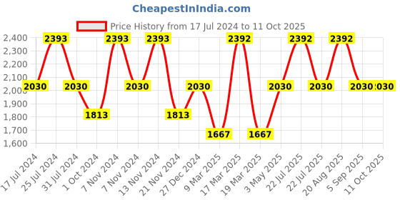 tatacliq.com French Connection FCN00079C Suki Analog Watch for Women french connection Price History Graph from 17 Jul 2024 to 10 Oct 2025