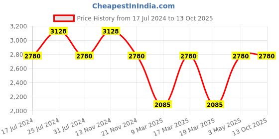 tatacliq.com French Connection FCN00079D Analog Watch for Women french connection Price History Graph from 17 Jul 2024 to 13 Oct 2025