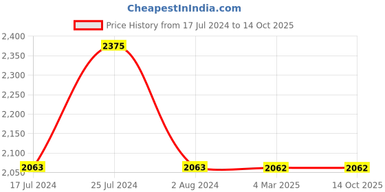 tatacliq.com French Connection FCN00079E Suki Analog Watch for Women french connection Price History Graph from 17 Jul 2024 to 14 Oct 2025