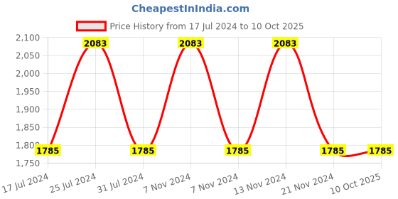 tatacliq.com French Connection FCN00080B Hazel Analog Watch for Women french connection Price History Graph from 17 Jul 2024 to 10 Oct 2025