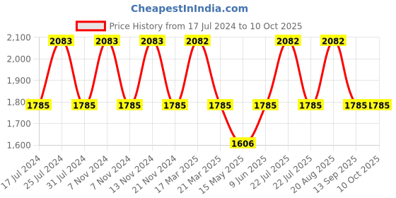 tatacliq.com French Connection FCN00080C Hazel Analog Watch for Women french connection Price History Graph from 17 Jul 2024 to 10 Oct 2025