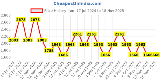 tatacliq.com French Connection FCN00080D Hazel Analog Watch for Women french connection Price History Graph from 17 Jul 2024 to 18 Nov 2025