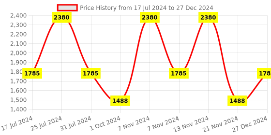 tatacliq.com French Connection FCN00080F Hazel Analog Watch for Women french connection Price History Graph from 17 Jul 2024 to 27 Dec 2024