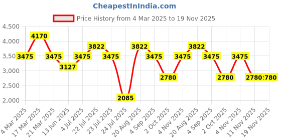 tatacliq.com French Connection FCN00080H Analog Watch for Women french connection Price History Graph from 4 Mar 2025 to 18 Nov 2025