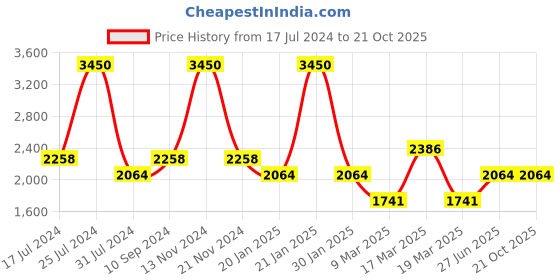 tatacliq.com French Connection FCN00081A Aiko Analog Watch for Women french connection Price History Graph from 17 Jul 2024 to 20 Oct 2025