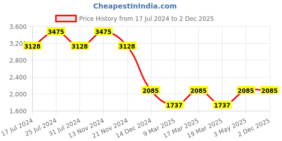 tatacliq.com French Connection FCN00081B Aiko Analog Watch for Women french connection Price History Graph from 17 Jul 2024 to 1 Dec 2025