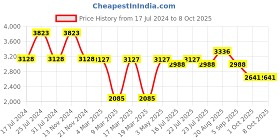 tatacliq.com French Connection FCN00081D Analog Watch for Women french connection Price History Graph from 17 Jul 2024 to 4 Oct 2025