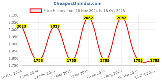 tatacliq.com French Connection FCN00081E Aiko Analog Watch for Women french connection Price History Graph from 18 Nov 2024 to 18 Oct 2025