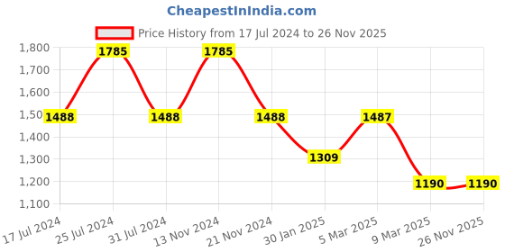 tatacliq.com French Connection FCN00081G Aiko Analog Watch for Women french connection Price History Graph from 17 Jul 2024 to 25 Nov 2025
