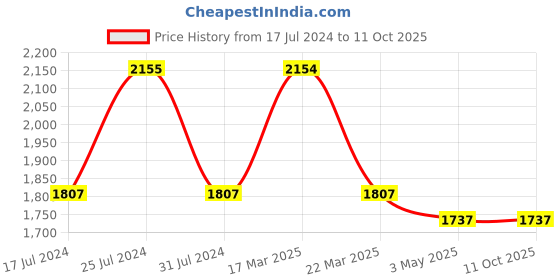 tatacliq.com French Connection FCN00083A Analog Watch for Women french connection Price History Graph from 17 Jul 2024 to 10 Oct 2025