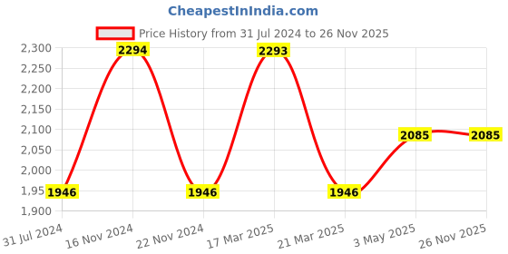 tatacliq.com French Connection FCN00083B Analog Watch for Women french connection Price History Graph from 31 Jul 2024 to 26 Nov 2025
