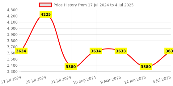 tatacliq.com French Connection FCN00085A Alice Analog Watch for Women french connection Price History Graph from 17 Jul 2024 to 4 Jul 2025