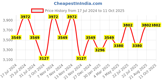 tatacliq.com French Connection FCN00085B Alice Analog Watch for Women french connection Price History Graph from 17 Jul 2024 to 11 Oct 2025