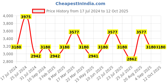 tatacliq.com French Connection FCN00085D Alice Analog Watch for Women french connection Price History Graph from 17 Jul 2024 to 12 Oct 2025