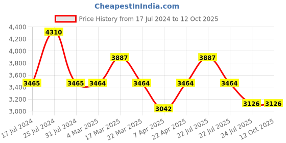 tatacliq.com French Connection FCN00085F Alice Analog Watch for Women french connection Price History Graph from 17 Jul 2024 to 11 Oct 2025