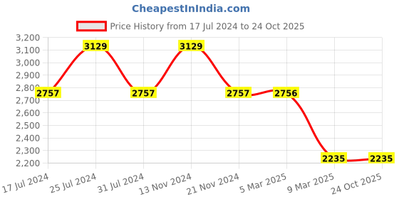 tatacliq.com French Connection FCN00086A Analog Watch for Women french connection Price History Graph from 17 Jul 2024 to 23 Oct 2025