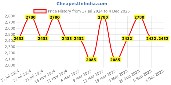 tatacliq.com French Connection FCN00086D Analog Watch for Women french connection Price History Graph from 17 Jul 2024 to 1 Dec 2025