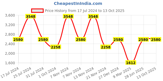 tatacliq.com French Connection FCN00086F Analog Watch for Women french connection Price History Graph from 17 Jul 2024 to 12 Oct 2025