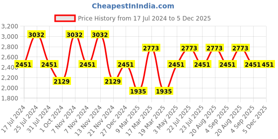 tatacliq.com French Connection FCN00086G Analog Watch for Women french connection Price History Graph from 17 Jul 2024 to 5 Dec 2025