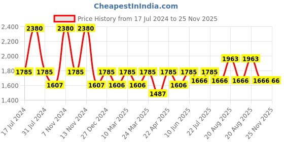 tatacliq.com French Connection FCN00087A Claire Analog Watch for Women french connection Price History Graph from 17 Jul 2024 to 24 Nov 2025