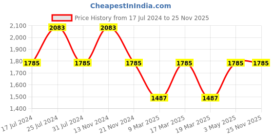 tatacliq.com French Connection FCN00087E Claire Analog Watch for Women french connection Price History Graph from 17 Jul 2024 to 24 Nov 2025